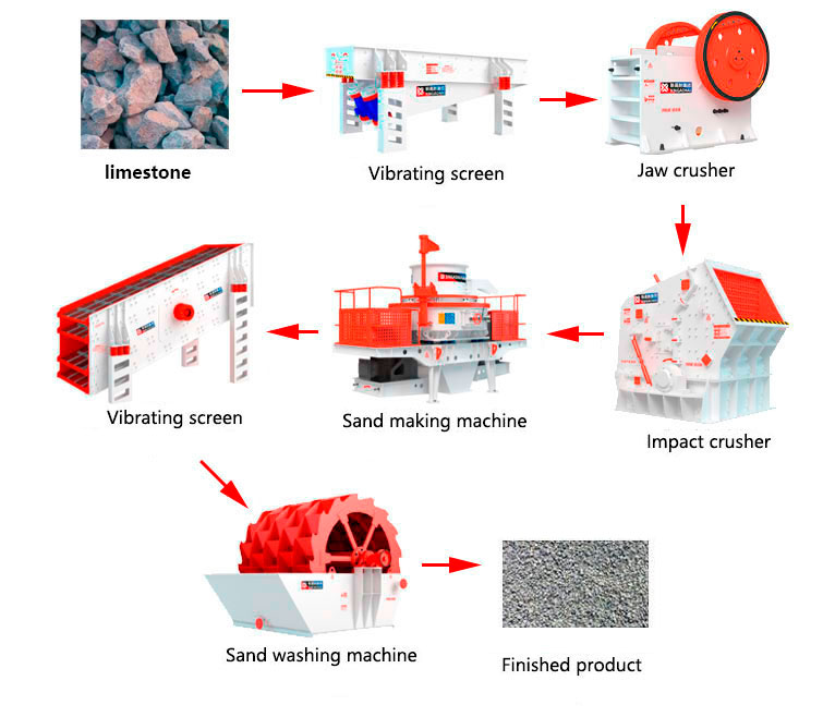 limestone process