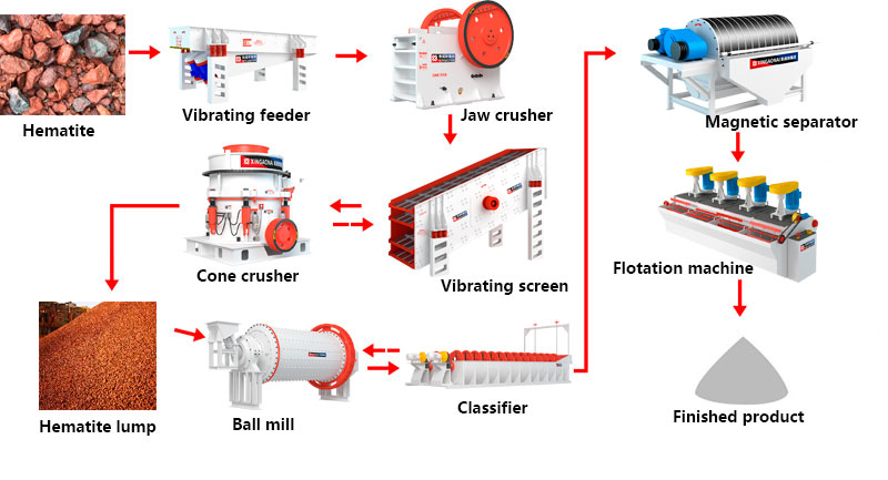 hematite process