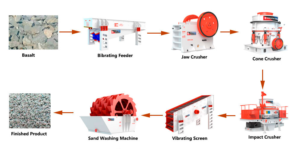 basalt process