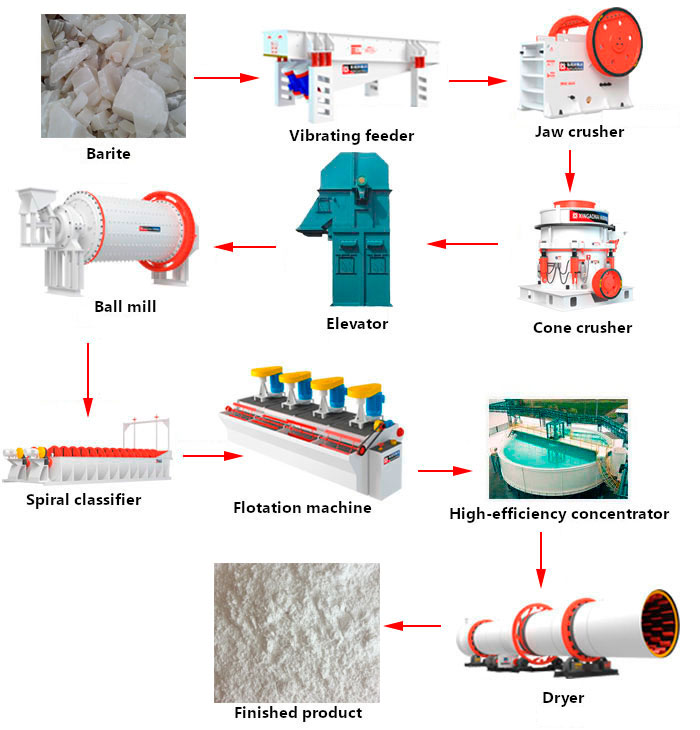 barite process