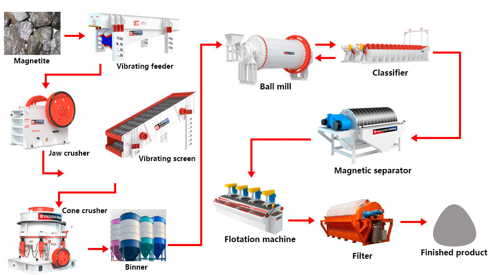 magnetite process