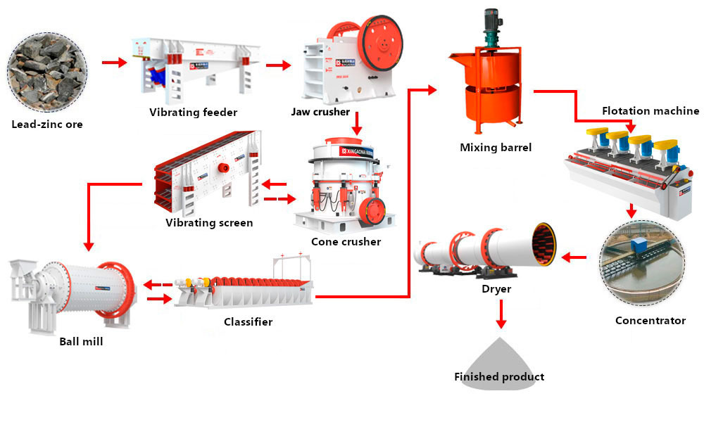 lead-zinc ore process