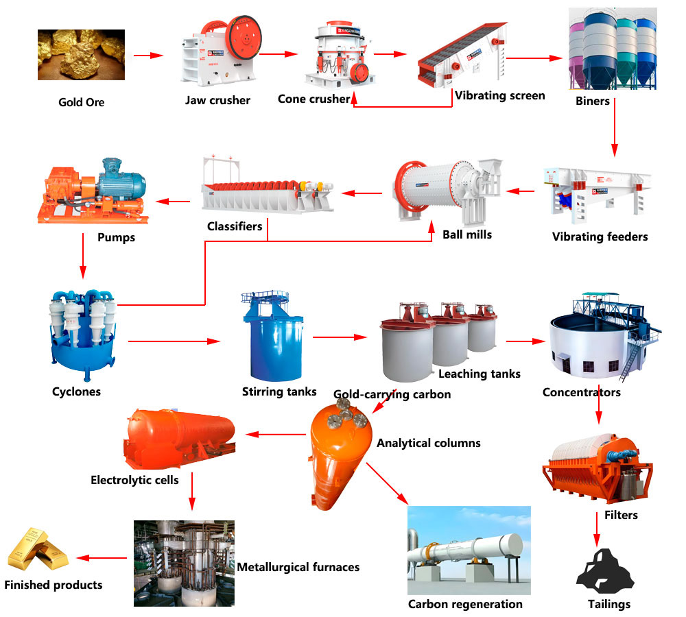 gold-ore-process