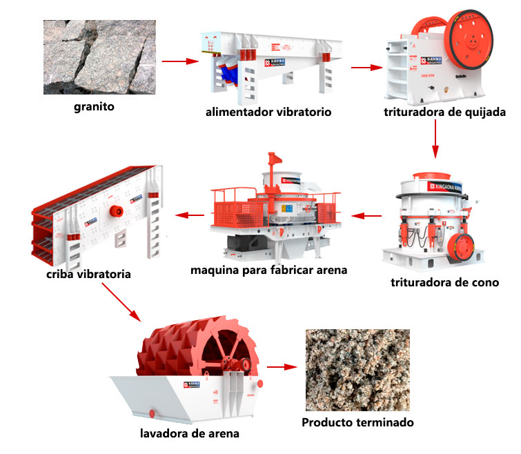 proceso de granito