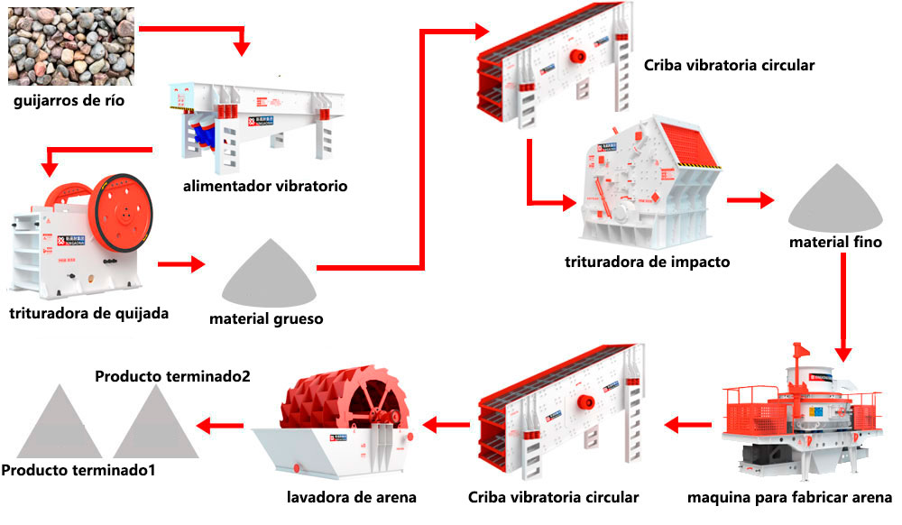 proceso de guijarros de río