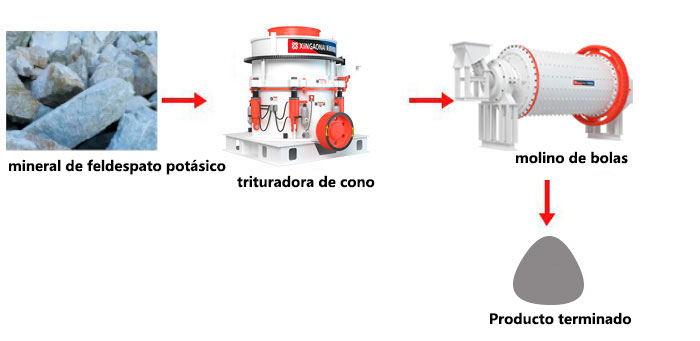 proceso de feldespato