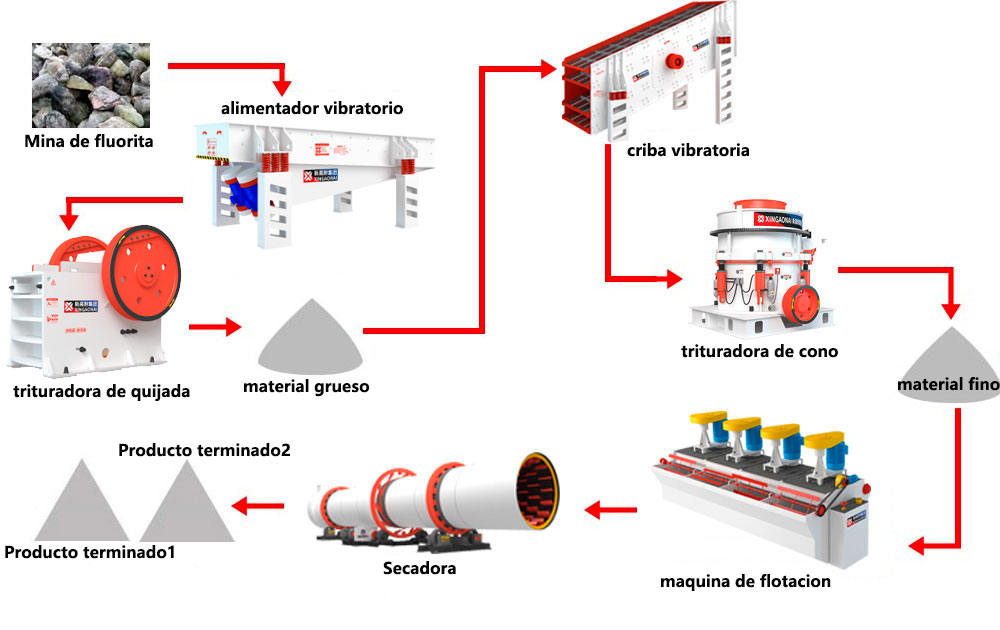 proceso de fluorita