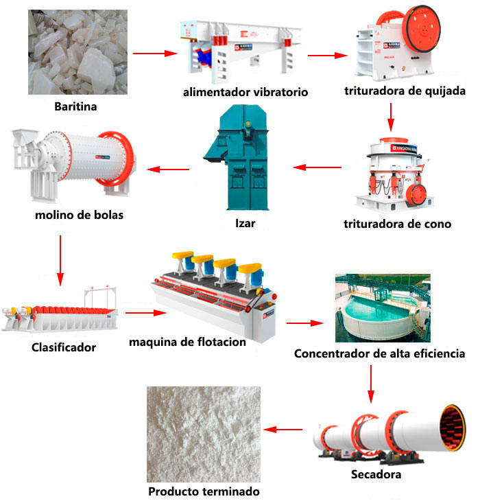 proceso de barita