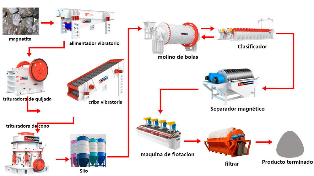 proceso de magnetita