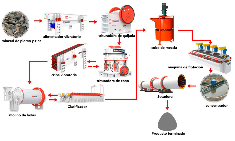 proceso de mineral de zinc y plomo