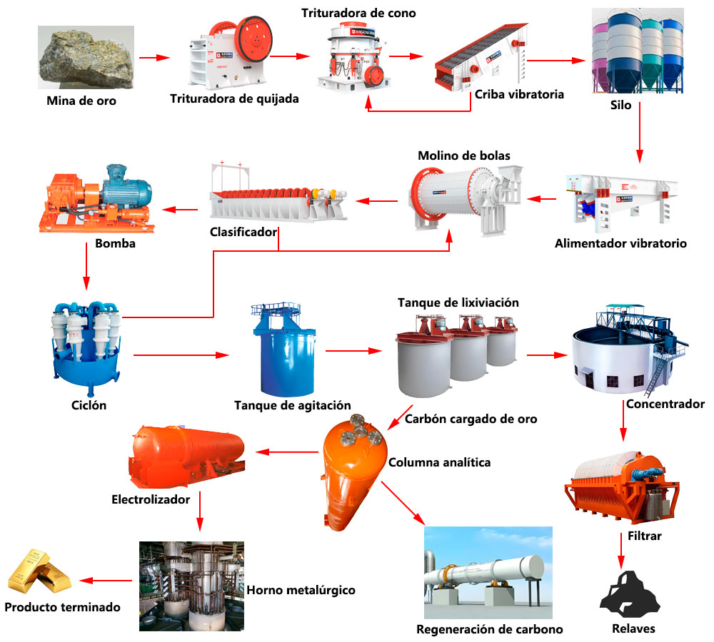 proceso de mineral de oro