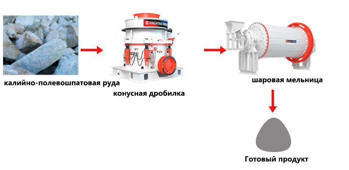 полевой шпат процесс