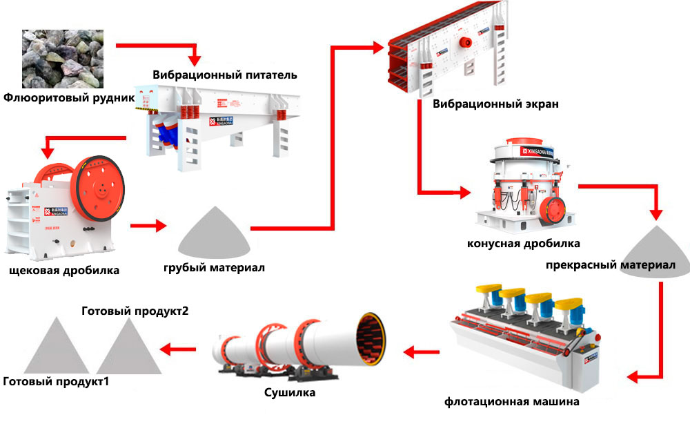 флюорит процесс