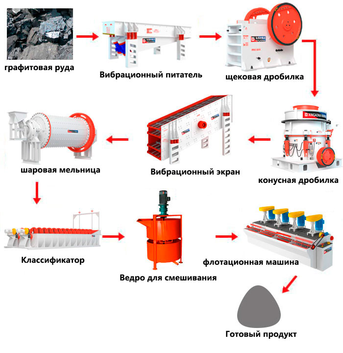 графитовая руда процесс