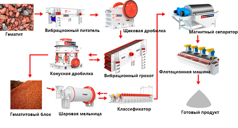 Гематит процесс