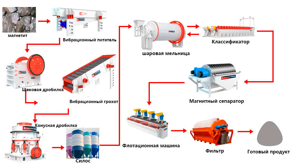 магнетит процесс