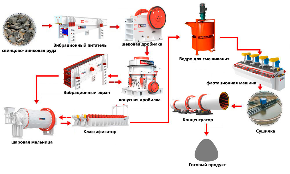 свинцовая цинковая руда процесс