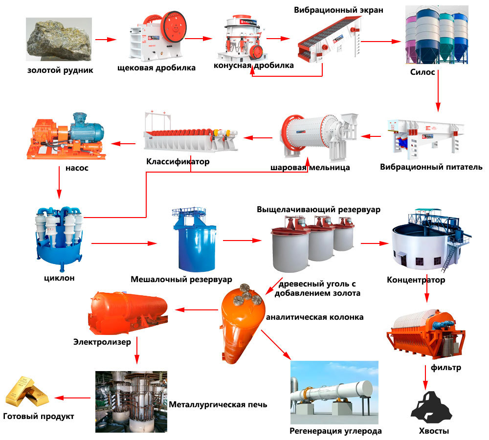 золотая руда процесс